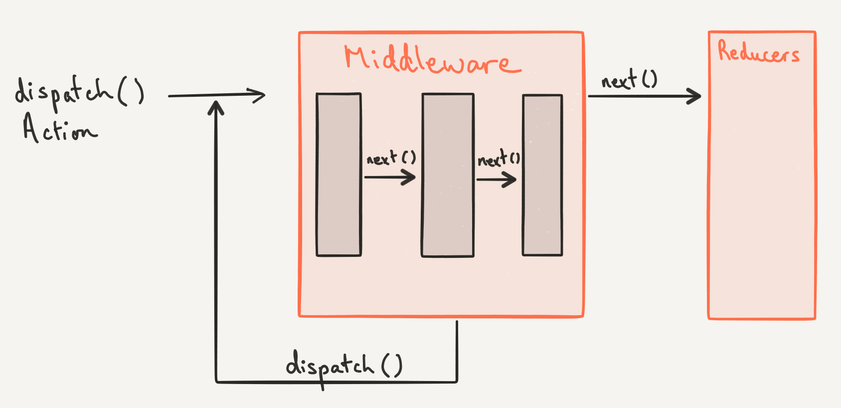 This is what the Redux middleware flow looks like